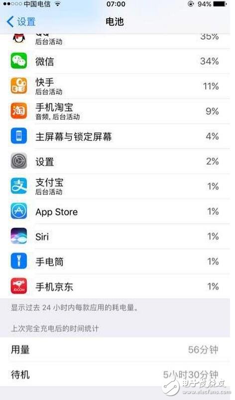 　　前几天苹果发布iOS10.3正式版系统。大家最关注的就是流畅度和电量，苹果的流畅度毋庸置疑，那么耗电方面怎么样呢？小编特意给大家找了一些电量图，以供大家参考（PS：小编的6s，对比beta4，感觉明显耗电）。