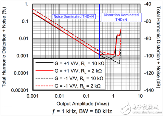 理解总谐波失真和噪声曲线