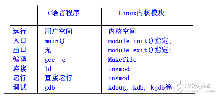 第9章  Linux驱动程序设计