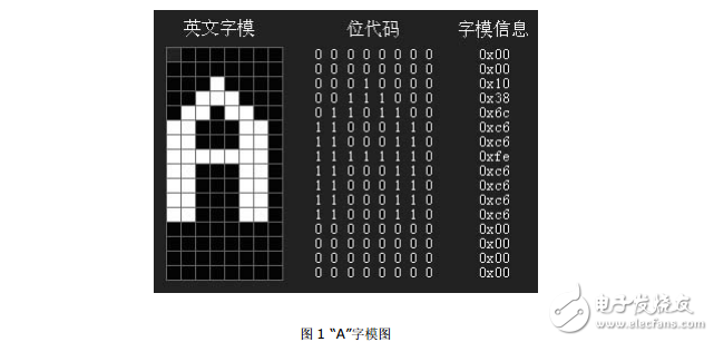 12864点阵型液晶显示屏的基本原理与使用方法(很详细)