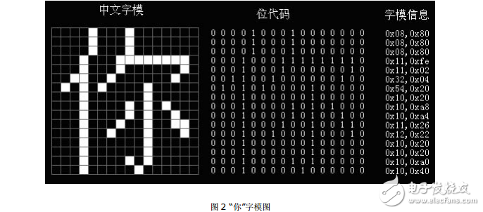 12864点阵型液晶显示屏的基本原理与使用方法(很详细)