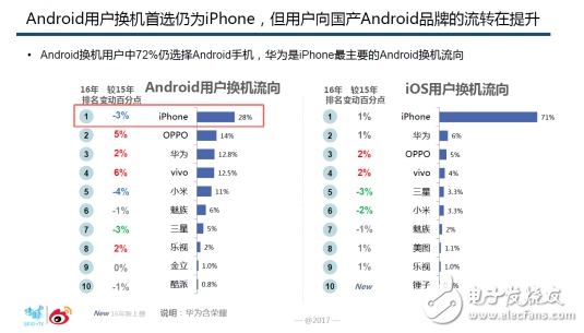 oppor9s怎么样,国内线下市场最畅销机型 超高用户忠诚度