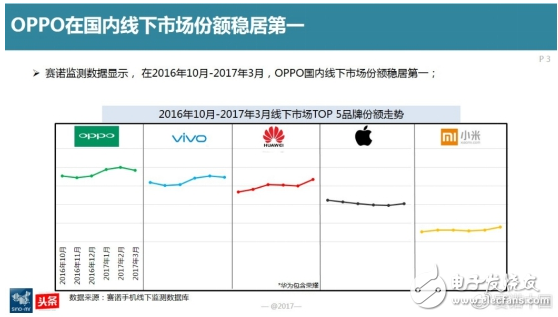 oppor9s怎么样,国内线下市场最畅销机型 超高用户忠诚度