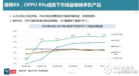 oppor9s怎么样,国内线下市场最畅销机型 超高用户忠诚度