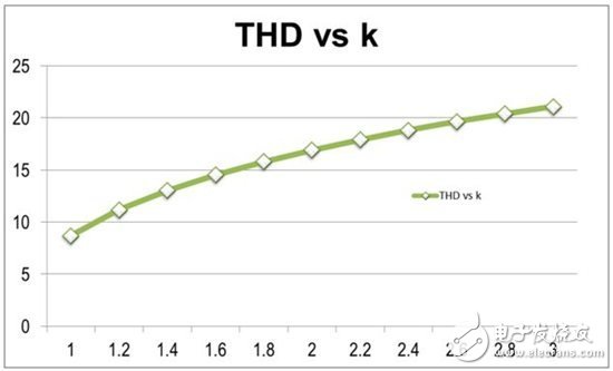 如何将总谐波失真降至 10% 以下