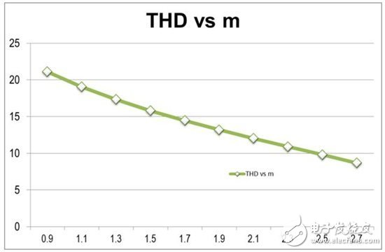 如何将总谐波失真降至 10% 以下