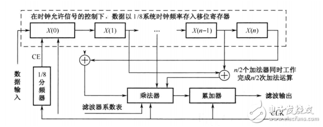 串行结构的FIR滤波器设计 （含有代码 文档资料）