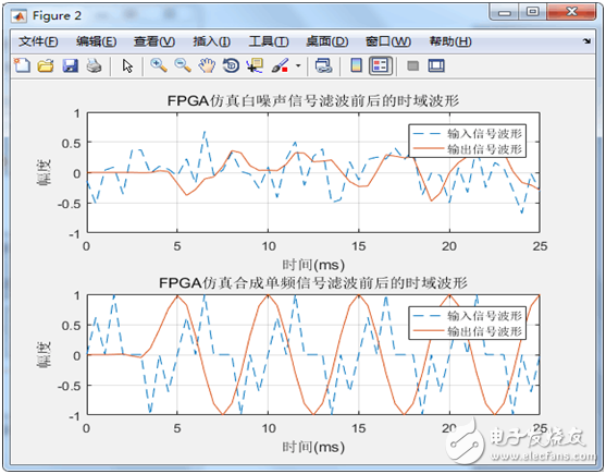 串行结构的FIR滤波器设计 （含有代码 文档资料）