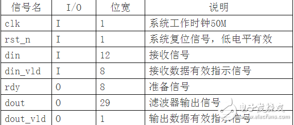 串行结构的FIR滤波器设计 （含有代码 文档资料）