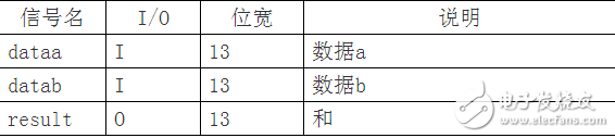 串行结构的FIR滤波器设计 （含有代码 文档资料）