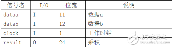 串行结构的FIR滤波器设计 （含有代码 文档资料）