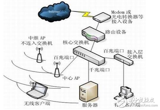 无线AP模式介绍