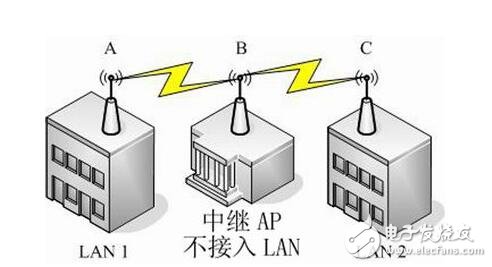 无线AP模式介绍