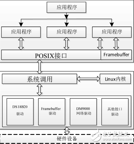 基于ARM的智能测温系统经典案例