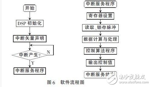 　　在伺服电机和伺服驱动器组成的高性能稳定平台伺服系统中，需要实时地获得伺服电机的转角和转速信息，高速高精度的传感器以及相应的外围电路设计是必不可少的。由于单片机自身资源的局限性，难以满足现在伺服系统高精度、高运算率以及快速实时性的要求。在稳定平台伺服控制系统中，DSP已经逐渐取代单片机，成为主流芯片。本设计采用TI公司的32 bit浮点型DSP芯片TMS320F28335，其工作时钟频率高达150 MHz，具有强大的运算能力，能够实时地完成复杂的控制算法。片内集成了丰富的电机控制外围部件和电路，简化了控制电路的硬件设计，提高了系统的可靠性。