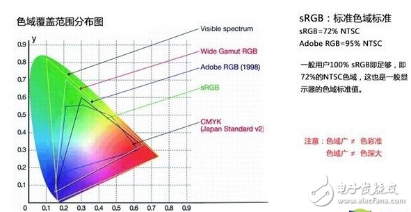 专业显示器的色域类型详细解析