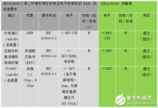 通过基于符合EMC标准的旋转变压器传感器接口设计以提高工业驱动器的可靠性