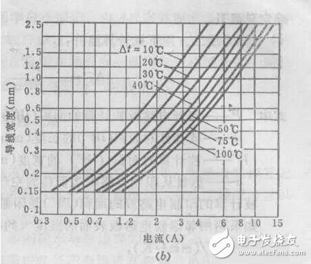 在PCB设计种线宽与铜铂厚度和电流之间的关系