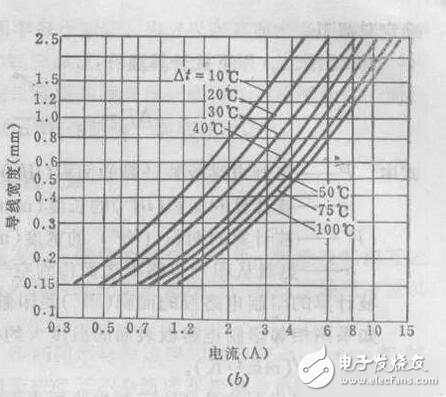 在PCB设计种线宽与铜铂厚度和电流之间的关系