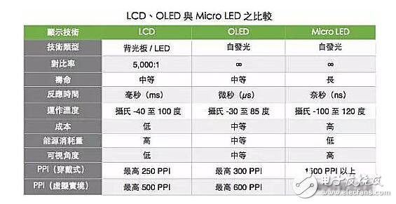 苹果自身从事研发显示面板，Micro LED技术遭遇瓶颈，能否挑战LCD和OLED？