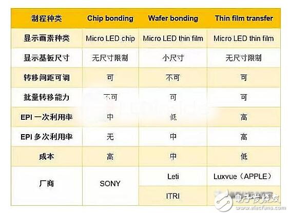 苹果自身从事研发显示面板，Micro LED技术遭遇瓶颈，能否挑战LCD和OLED？