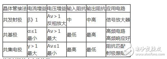 三极管的三种放大电路解析，放大电路的三种组态比较