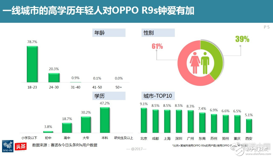 国产手机OPPO去年份额增长4.76%的背后：84%用户习惯用手机拍照