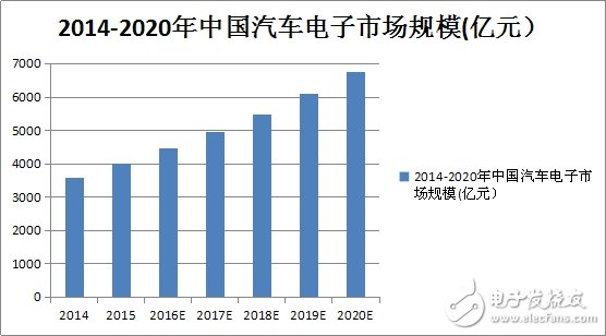 抢夺6800亿汽车市场，先得过这个坎！