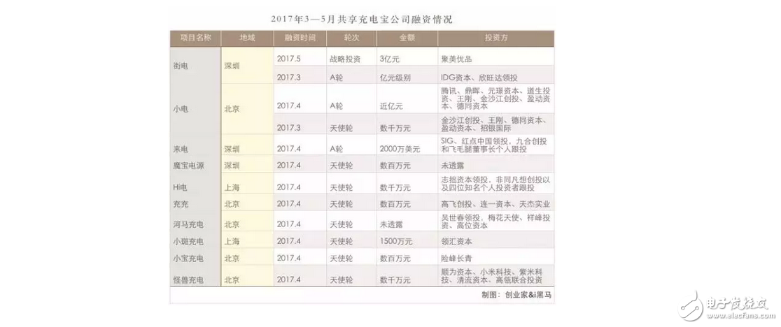 什么是共享充电宝？陈欧花3亿投资，竟被王思聪怒怼，能成吃翔