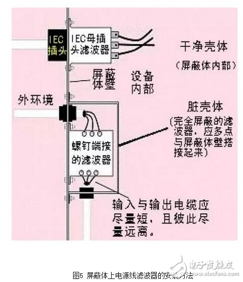 就电源线滤波器（通常适用于0-400Hz的频率，且性能基本不变）来说，面板安装的滤波器通常采用IEC插座。将这种金属外壳的带IEC插座的滤波器安装在屏蔽体上，如果滤波器壳体上没有缝隙，并且按图6所示的办法将它四周电气连接到屏蔽金属件上，可在数十兆赫兹的频率范围内获得较好的性能。有些厂商仅一味追求滤波器能否在传导发射测试频率（达到30MHz）范围内正常工作，这种滤波器的成本较低，但使滤波器的屏蔽完整性受到影响，从而使产品不能通过电磁兼容标准中的辐射发射试验。