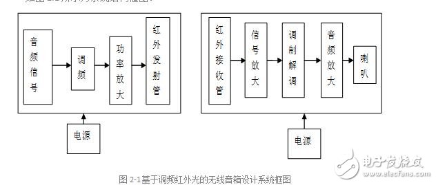 基于调频红外光的无线音箱设计-副本