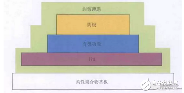 OLED 柔性屏，又是一场显示技术的革命，一场新材料的盛宴