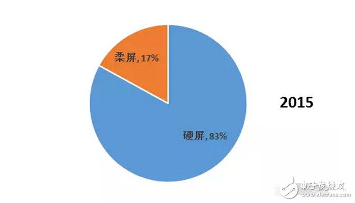 OLED 柔性屏，又是一场显示技术的革命，一场新材料的盛宴