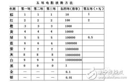 色环电阻计算器的使用