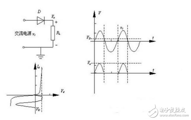 当输入电压处于交流电压的正半周时，二极管导通，输出电压vo=vi-vd。当输入电压处于交流电压的负半周时，二极管截止，输出电压vo=0。半波整流电路输入和输出电压的波形如图所示。