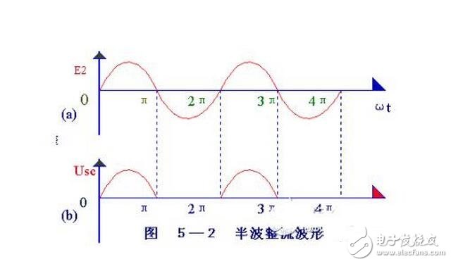 当输入电压处于交流电压的正半周时，二极管导通，输出电压vo=vi-vd。当输入电压处于交流电压的负半周时，二极管截止，输出电压vo=0。半波整流电路输入和输出电压的波形如图所示。