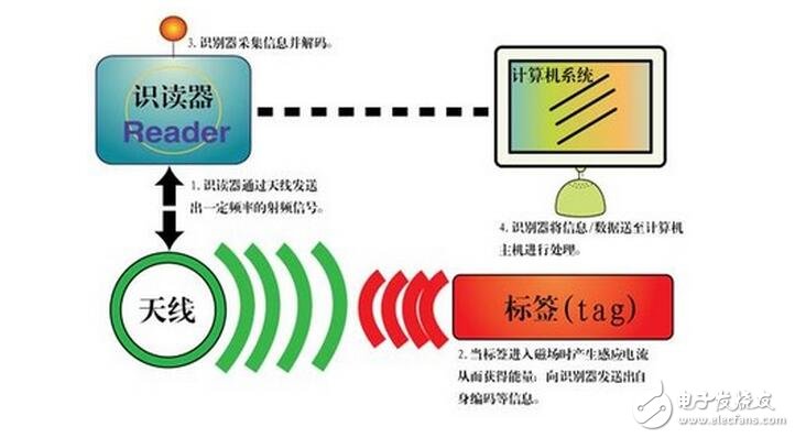 RFID的分类、应用及使用案例