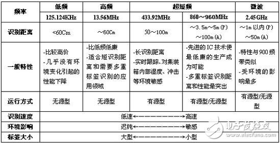 RFID的分类、应用及使用案例