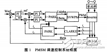 永磁同步电机伺服控制系统建模与仿真