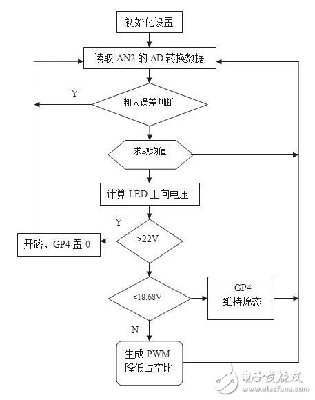 随着LED照明应用的发展，国内外厂家推出了很多用于驱动LED的器件。其中美国国家半导体公司推出的LM3404及系列产品就是一款非常适用于中小功率LED光源的恒流驱动芯片。