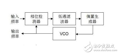 PLL锁相环的特性、应用与其基本工作过程