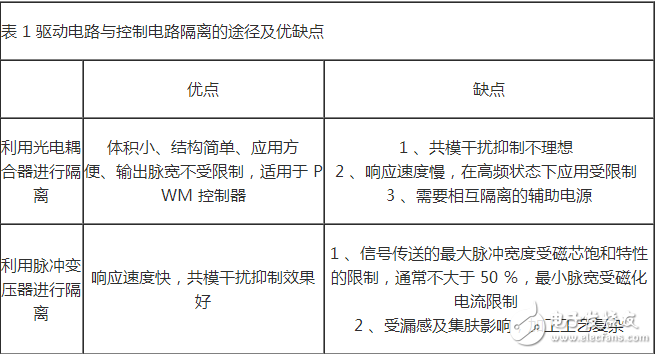 HCPL316J 可以驱动 150 A/1200 V 的 IGBT ，光耦隔离， COMS/TTL 电平兼容，过流软关断，最大开关速度 500 ns ，工作电压 15 ～ 30 V ，欠压保护。输出部分为三重复合达林顿管，集电极开路输出。采用标准 SOL-16 表面贴装。