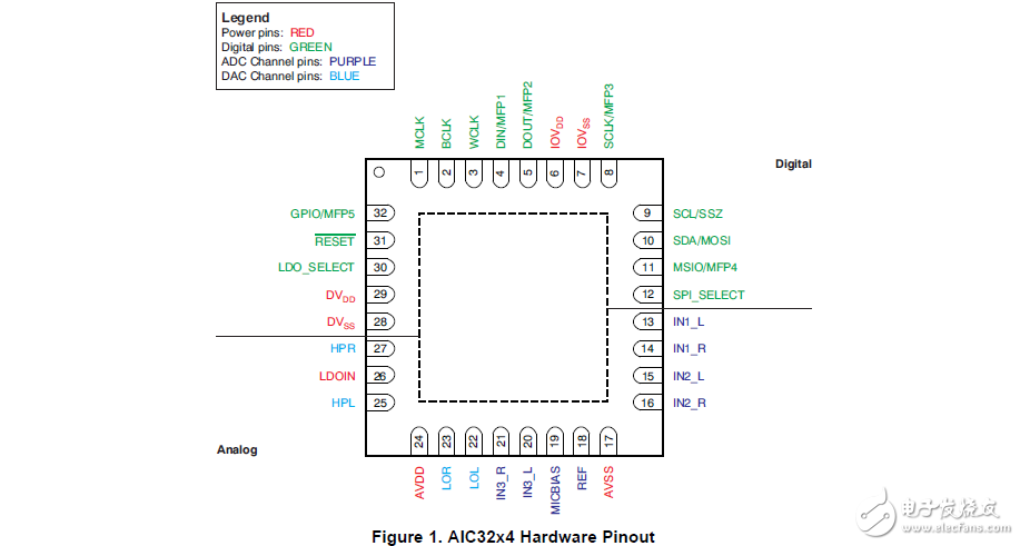 TLV320aic32音频编解码器的配置设计指南