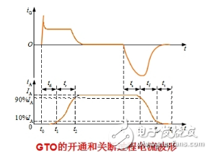 可关断晶闸管工作原理和主要参数详解