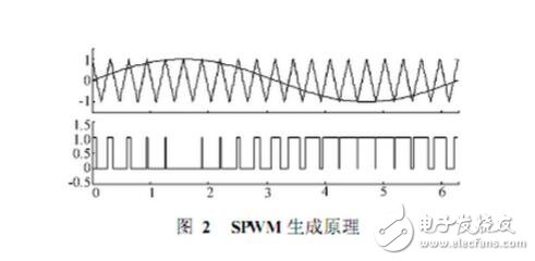 SPWM与SVPWM的原理、算法以及两者的区别