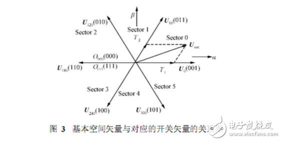 SPWM与SVPWM的原理、算法以及两者的区别