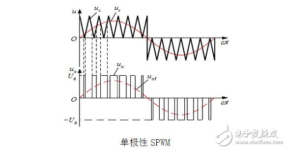 SPWM与SVPWM的原理、算法以及两者的区别