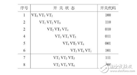 SPWM与SVPWM的原理、算法以及两者的区别