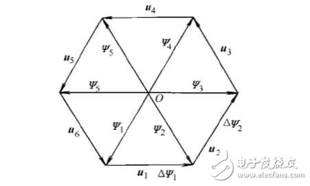 SPWM与SVPWM的原理、算法以及两者的区别