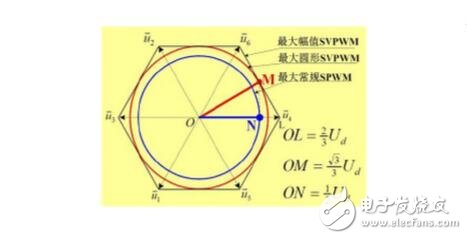 SPWM与SVPWM的原理、算法以及两者的区别